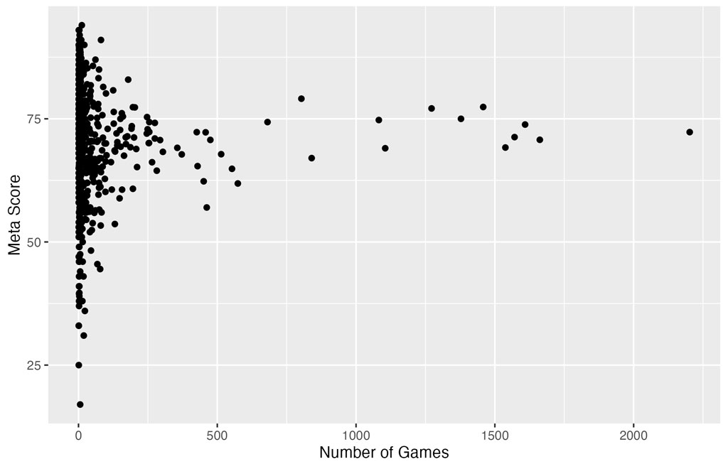 number of games released and meta score