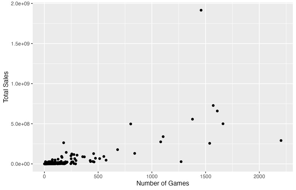 number of games released and total sales